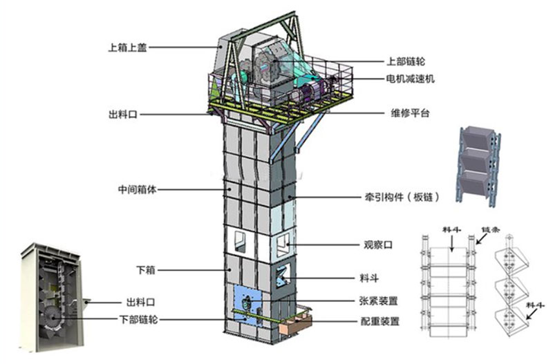 板鏈?zhǔn)蕉肥教嵘龣C(jī)結(jié)構(gòu)：電機(jī)減速機(jī)，上部鏈輪，軸承，出料口，料斗，螺栓連接，鏈條，進(jìn)料口，下部鏈輪，軸承，觀察口，絲杠張緊。