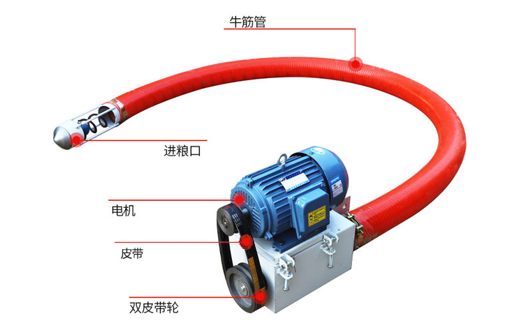 吸沙機器結構由：進料口，電機，皮帶，雙皮帶輪，牛津管等
